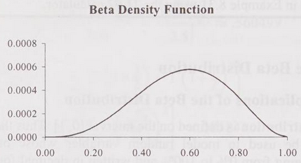 A beta density function