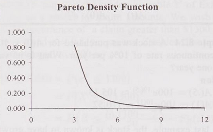A plot of the Pareto density function